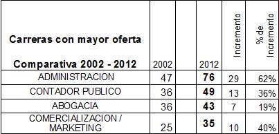 Carreras con mayor oferta 